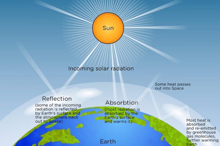 Solar Irradiance